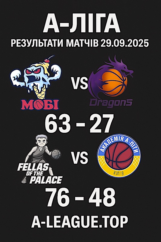 Впевнені перемоги МОБІ та Fellas of the Palace: огляд першого дня А-Ліги 2025-26