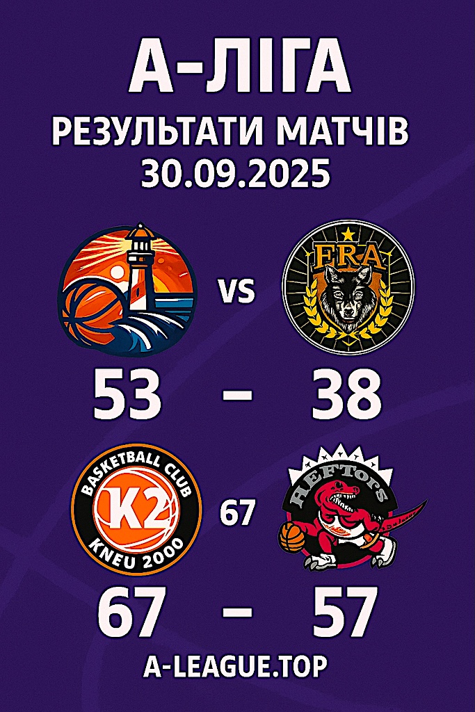 Камбек REFtors та впевнений фініш КНЕУ: огляд другого дня А-Ліги